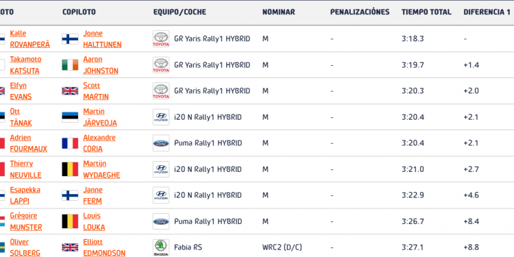 Excelente arranque en Suecia tiene Kalle Rovanperä