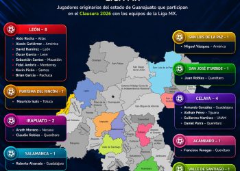 Selección Guanajuato 2026: Todos los jugadores originarios del estado en la Liga MX, Liga Expansión y Liga MX Femenil